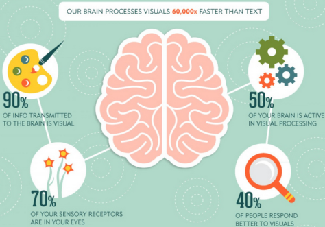 Impact of Visual Images